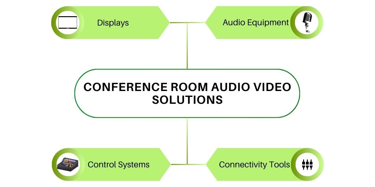 Conference Room Audio Video Solutions For 2025 | Samtech